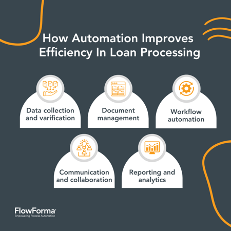 A graphic showing 5 ways in which automation can improve  loan processing