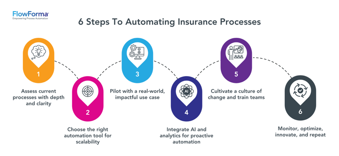 6 Steps To Automating Insurance Processes