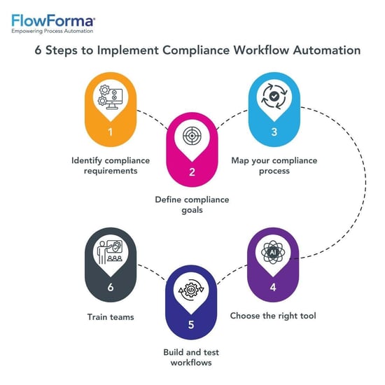 6 simple steps to get started with compliance workflow automation