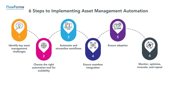 Infographic Showing 6 Steps to Implementing Asset Management Automation