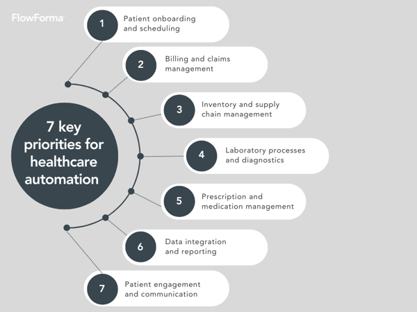 7 key priorities for healthcare automation