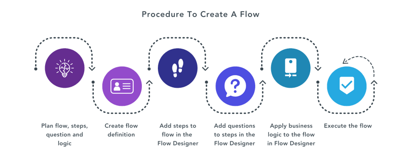 Blog Image - Flow Designer Steps