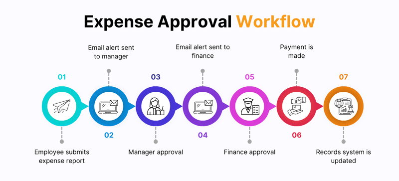 Picture containing the main steps of the expense approval process