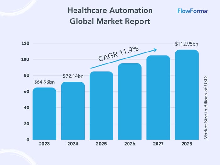 Bar graph showing projected growth of healthcare automation companies from 2023 to 2028