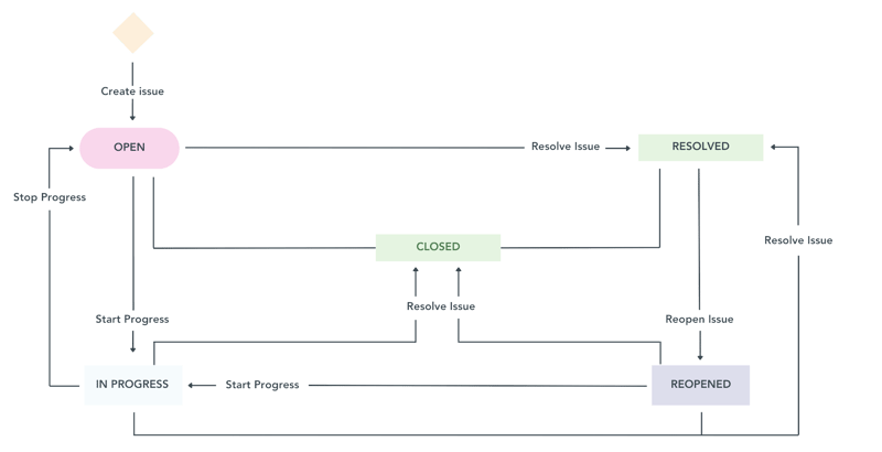 A workflow map showing how multiple ways an issues can be closed, resolved or reopened