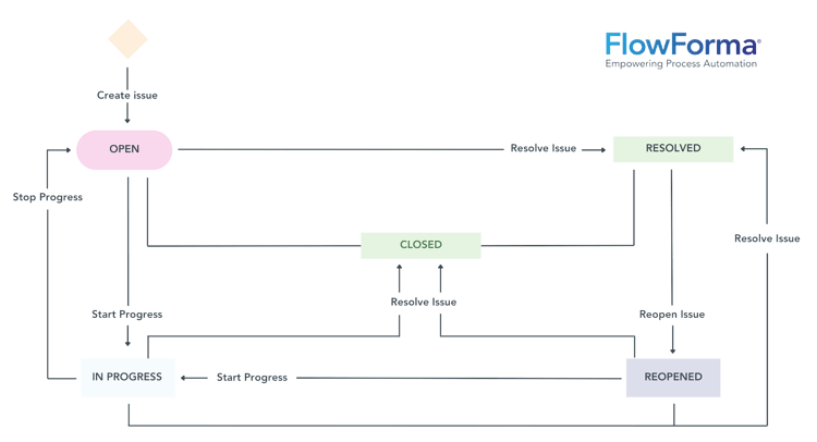 A typical banking flow operating from multiple nodes