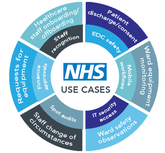 NHS Use Cases - Automation in Healthcare