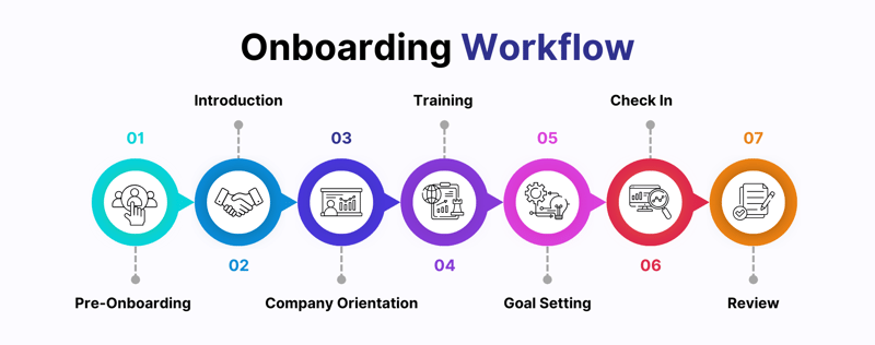 A flowchart showing the major steps of an onboarding workflow