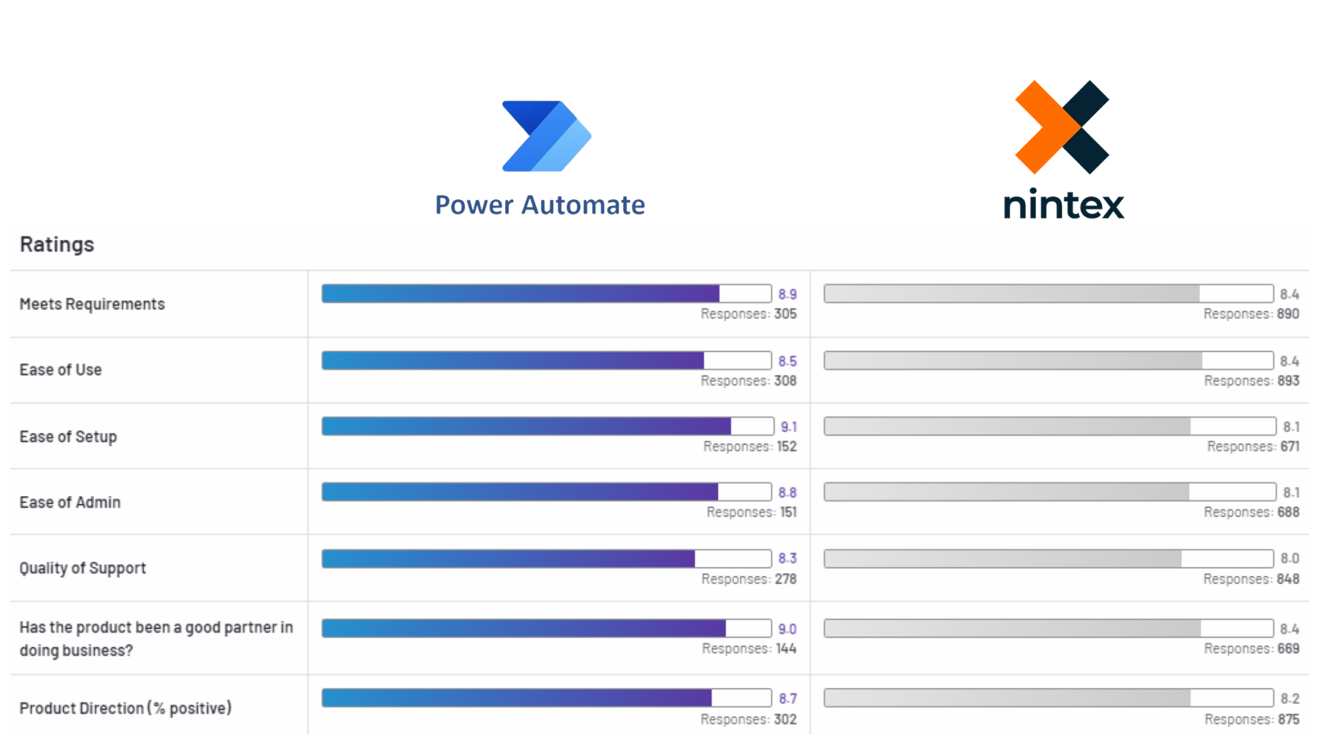 Top 8+ Microsoft Power Automate Alternatives & Competitors in 2025