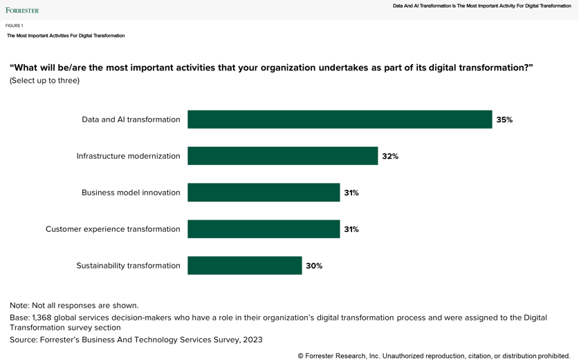 The-Most-Important-Activities-For-Digital-Transformation-Download-Figure