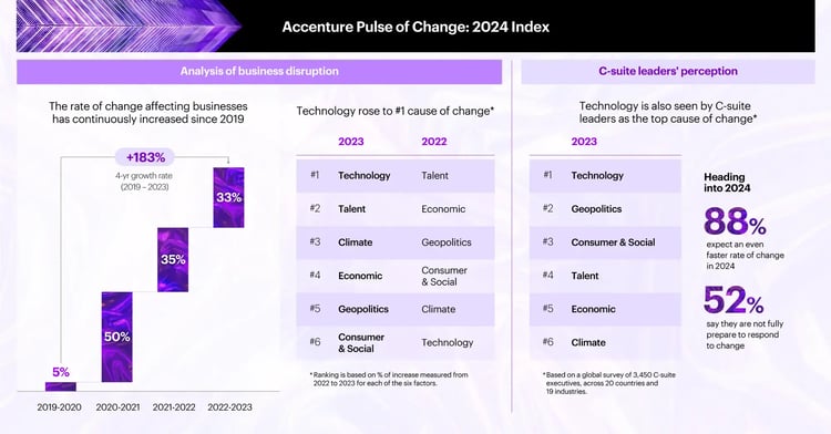 Digital Transformation in Oil and Gas - Accenture