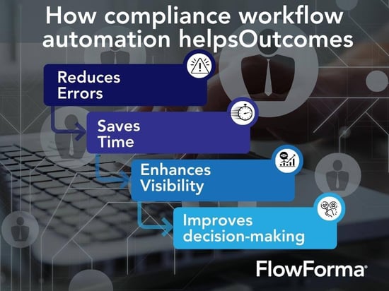 Infographic showing how compliance workflow automation helps