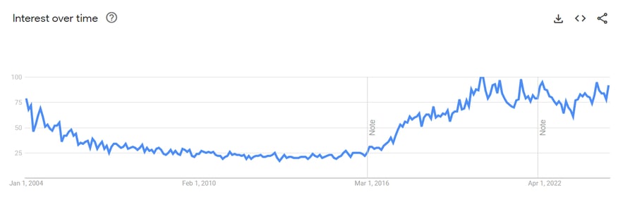 google trend